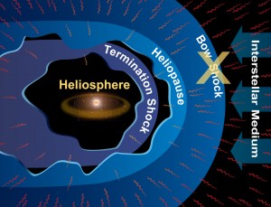 Nuestro sistema solar no está protegido del resto de la galaxia 