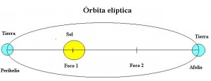 La Tierra estará este jueves, más lejos del Sol