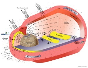 Tornados Magnéticos en la Conservación de la Atmósfera de Mercurio